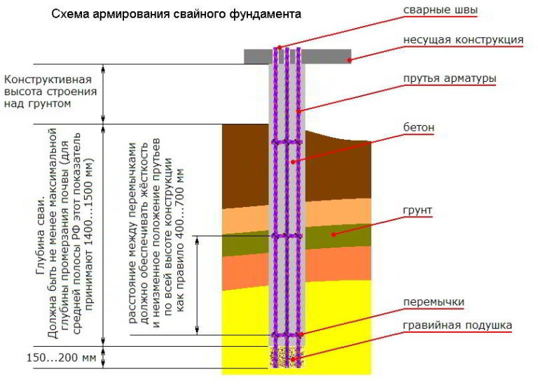 Схема армирования фундамента